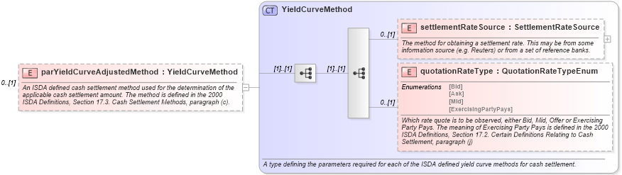 XSD Diagram of parYieldCurveAdjustedMethod in schema fpml-ird-5-0_xsd1 (Financial products Markup Language (FpML®))