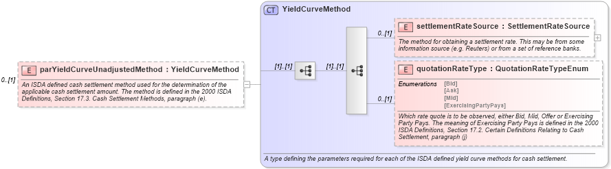 XSD Diagram of parYieldCurveUnadjustedMethod in schema fpml-ird-5-0_xsd1 (Financial products Markup Language (FpML®))