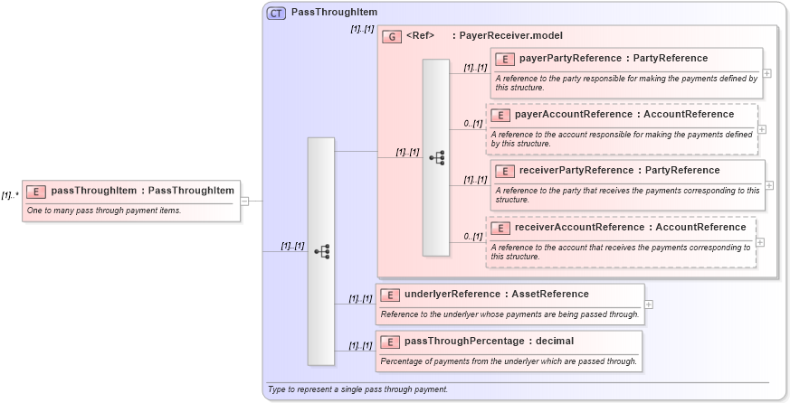 XSD Diagram of passThroughItem in schema fpml-option-shared-5-0_xsd (Financial products Markup Language (FpML®))