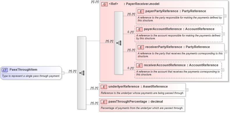 XSD Diagram of PassThroughItem in schema fpml-option-shared-5-0_xsd (Financial products Markup Language (FpML®))