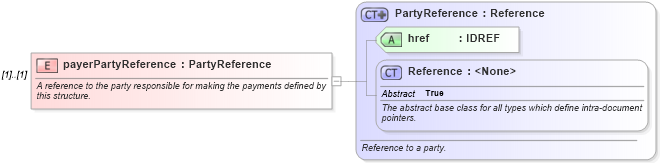 XSD Diagram of payerPartyReference in schema fpml-shared-5-0_xsd (Financial products Markup Language (FpML®))