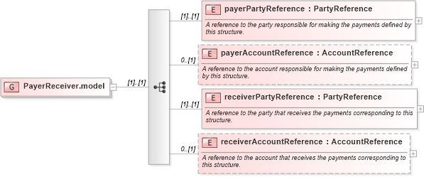 XSD Diagram of PayerReceiver.model in schema fpml-shared-5-0_xsd (Financial products Markup Language (FpML®))