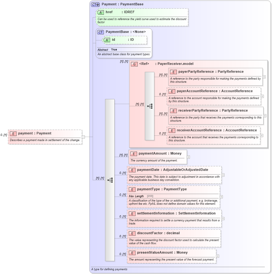 XSD Diagram of payment in schema fpml-business-events-5-0_xsd (Financial products Markup Language (FpML®))