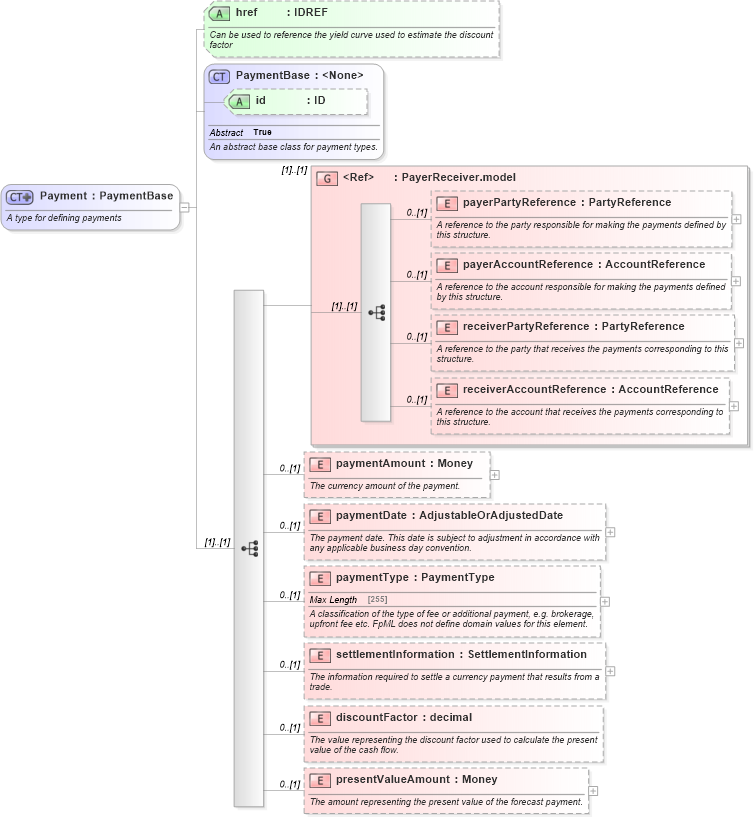 XSD Diagram of Payment in schema fpml-shared-5-0_xsd1 (Financial products Markup Language (FpML®))