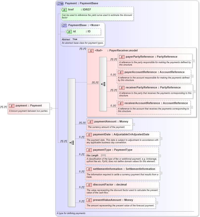 XSD Diagram of payment in schema fpml-ird-5-0_xsd (Financial products Markup Language (FpML®))