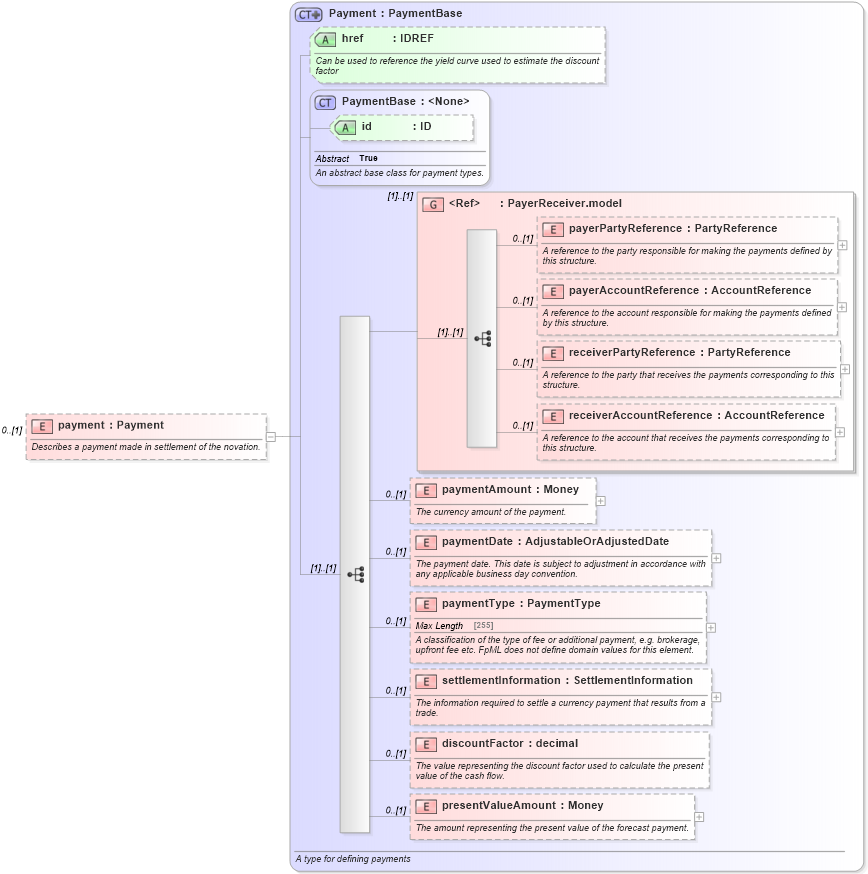 XSD Diagram of payment in schema fpml-business-events-5-0_xsd1 (Financial products Markup Language (FpML®))