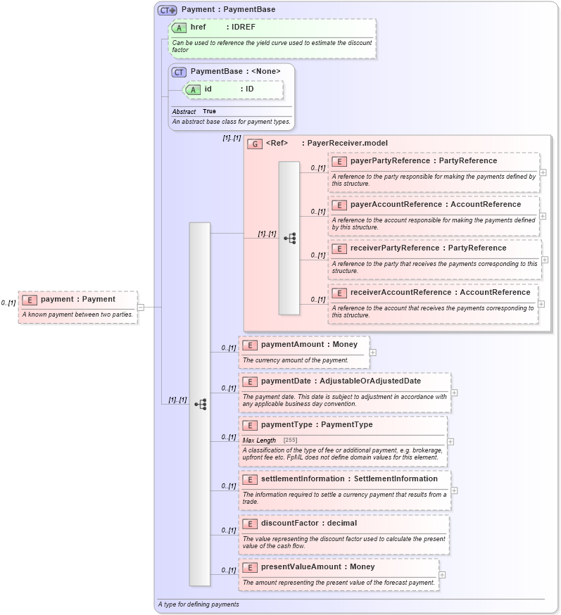 XSD Diagram of payment in schema fpml-ird-5-0_xsd1 (Financial products Markup Language (FpML®))