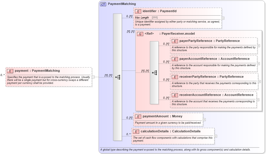XSD Diagram of payment in schema fpml-reconciliation-5-0_xsd (Financial products Markup Language (FpML®))