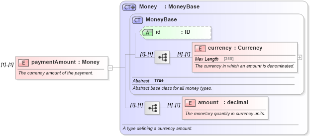 XSD Diagram of paymentAmount in schema fpml-cd-5-0_xsd (Financial products Markup Language (FpML®))