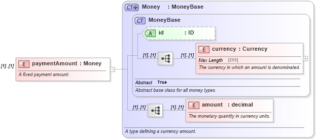 XSD Diagram of paymentAmount in schema fpml-cd-5-0_xsd (Financial products Markup Language (FpML®))
