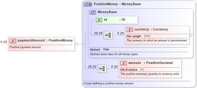 XSD Diagram of paymentAmount in schema fpml-shared-5-0_xsd1 (Financial products Markup Language (FpML®))