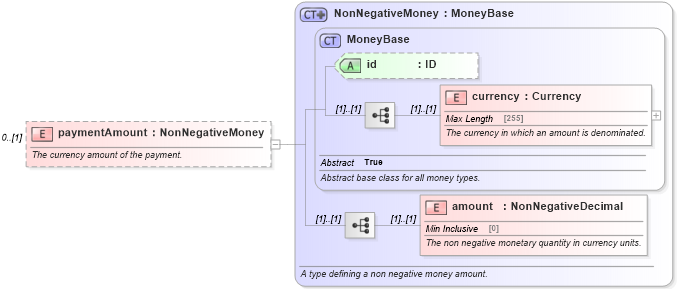 XSD Diagram of paymentAmount in schema fpml-eq-shared-5-0_xsd (Financial products Markup Language (FpML®))