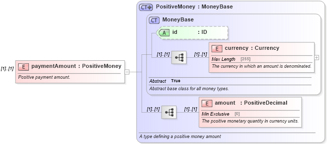 XSD Diagram of paymentAmount in schema fpml-shared-5-0_xsd (Financial products Markup Language (FpML®))