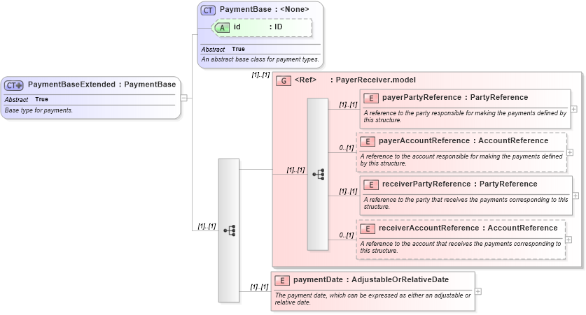 XSD Diagram of PaymentBaseExtended in schema fpml-shared-5-0_xsd (Financial products Markup Language (FpML®))