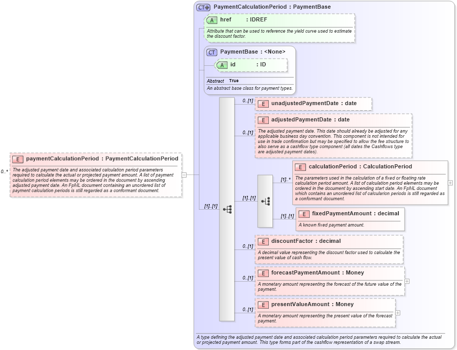 XSD Diagram of paymentCalculationPeriod in schema fpml-ird-5-0_xsd (Financial products Markup Language (FpML®))