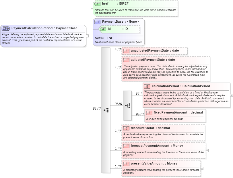 XSD Diagram of PaymentCalculationPeriod in schema fpml-ird-5-0_xsd (Financial products Markup Language (FpML®))