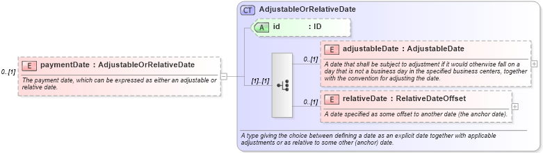 XSD Diagram of paymentDate in schema fpml-shared-5-0_xsd1 (Financial products Markup Language (FpML®))