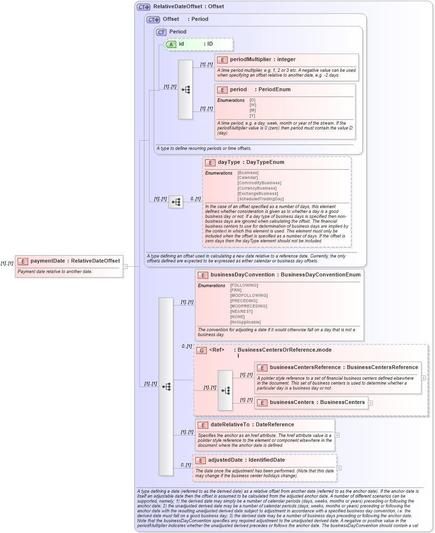 XSD Diagram of paymentDate in schema fpml-dividend-swaps-5-0_xsd (Financial products Markup Language (FpML®))
