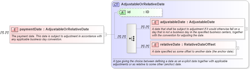 XSD Diagram of paymentDate in schema fpml-shared-5-0_xsd (Financial products Markup Language (FpML®))