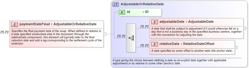 XSD Diagram of paymentDateFinal in schema fpml-eq-shared-5-0_xsd (Financial products Markup Language (FpML®))