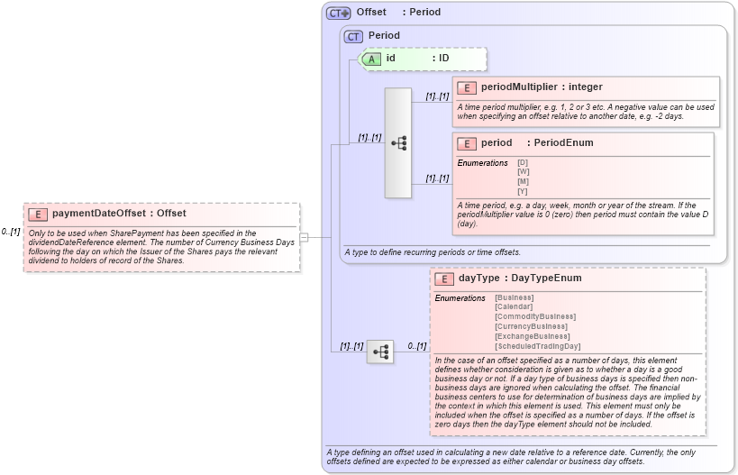 XSD Diagram of paymentDateOffset in schema fpml-eq-shared-5-0_xsd (Financial products Markup Language (FpML®))