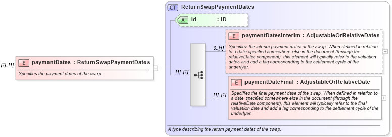 XSD Diagram of paymentDates in schema fpml-eq-shared-5-0_xsd (Financial products Markup Language (FpML®))