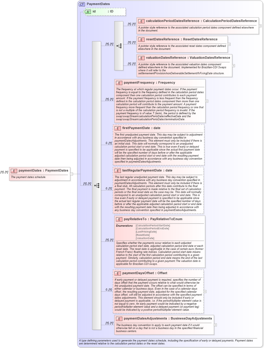 XSD Diagram of paymentDates in schema fpml-ird-5-0_xsd (Financial products Markup Language (FpML®))