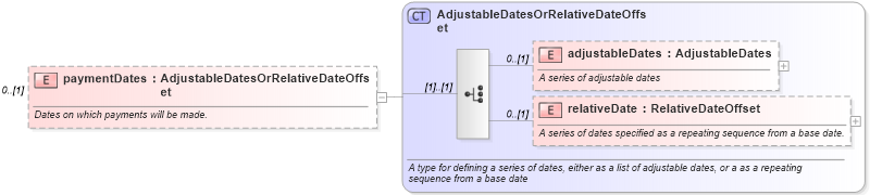 XSD Diagram of paymentDates in schema fpml-com-5-0_xsd1 (Financial products Markup Language (FpML®))