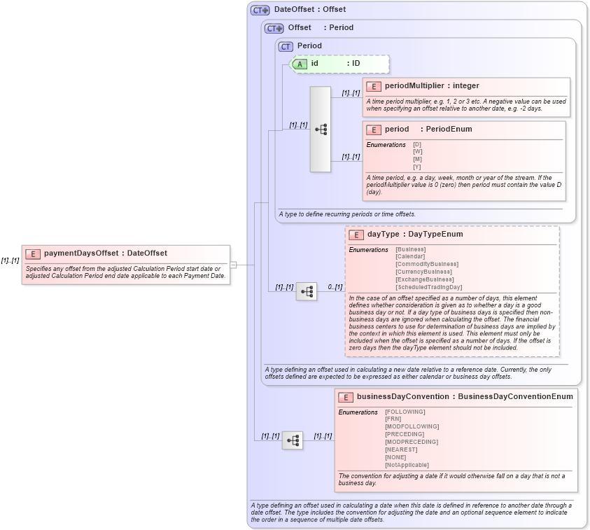 XSD Diagram of paymentDaysOffset in schema fpml-com-5-0_xsd (Financial products Markup Language (FpML®))