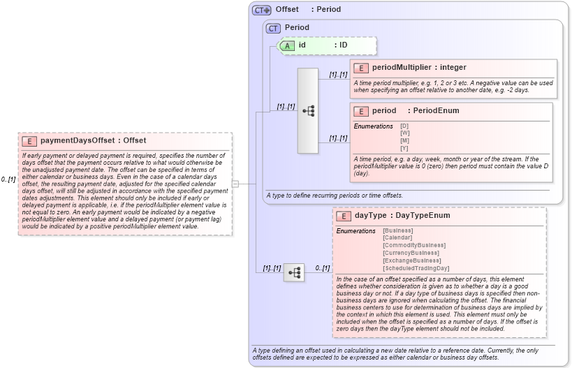 XSD Diagram of paymentDaysOffset in schema fpml-ird-5-0_xsd (Financial products Markup Language (FpML®))