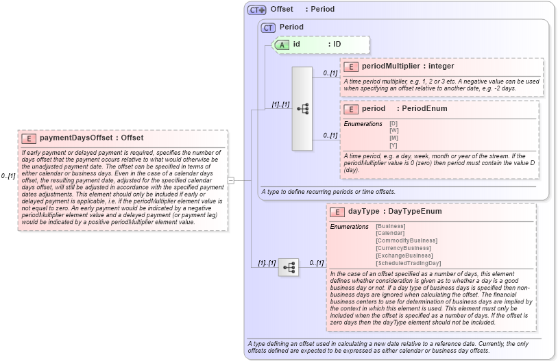XSD Diagram of paymentDaysOffset in schema fpml-ird-5-0_xsd1 (Financial products Markup Language (FpML®))