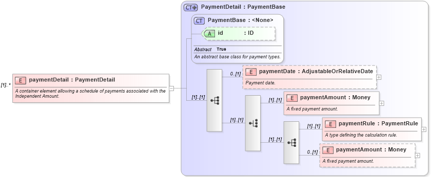XSD Diagram of paymentDetail in schema fpml-doc-5-0_xsd (Financial products Markup Language (FpML®))