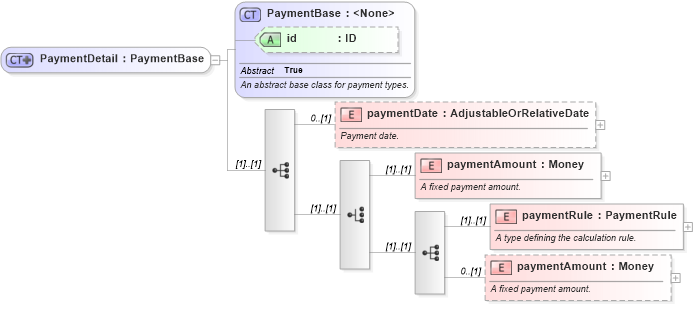 XSD Diagram of PaymentDetail in schema fpml-doc-5-0_xsd (Financial products Markup Language (FpML®))