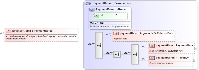 XSD Diagram of paymentDetail in schema fpml-doc-5-0_xsd1 (Financial products Markup Language (FpML®))