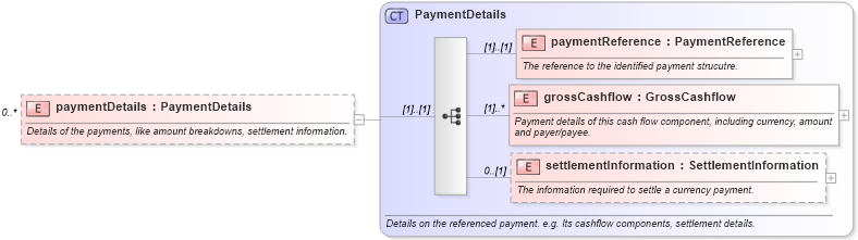 XSD Diagram of paymentDetails in schema fpml-confirmation-processes-5-0_xsd (Financial products Markup Language (FpML®))
