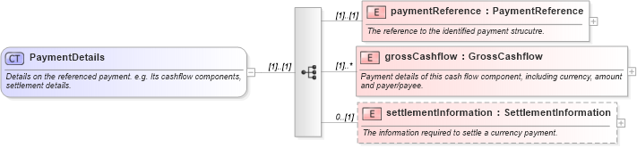 XSD Diagram of PaymentDetails in schema fpml-shared-5-0_xsd (Financial products Markup Language (FpML®))