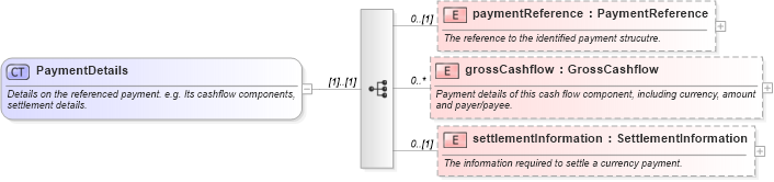 XSD Diagram of PaymentDetails in schema fpml-shared-5-0_xsd1 (Financial products Markup Language (FpML®))