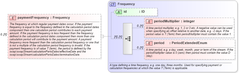 XSD Diagram of paymentFrequency in schema fpml-ird-5-0_xsd1 (Financial products Markup Language (FpML®))