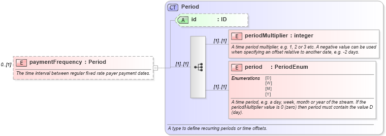 XSD Diagram of paymentFrequency in schema fpml-cd-5-0_xsd (Financial products Markup Language (FpML®))