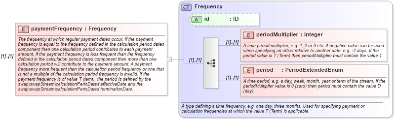 XSD Diagram of paymentFrequency in schema fpml-ird-5-0_xsd (Financial products Markup Language (FpML®))