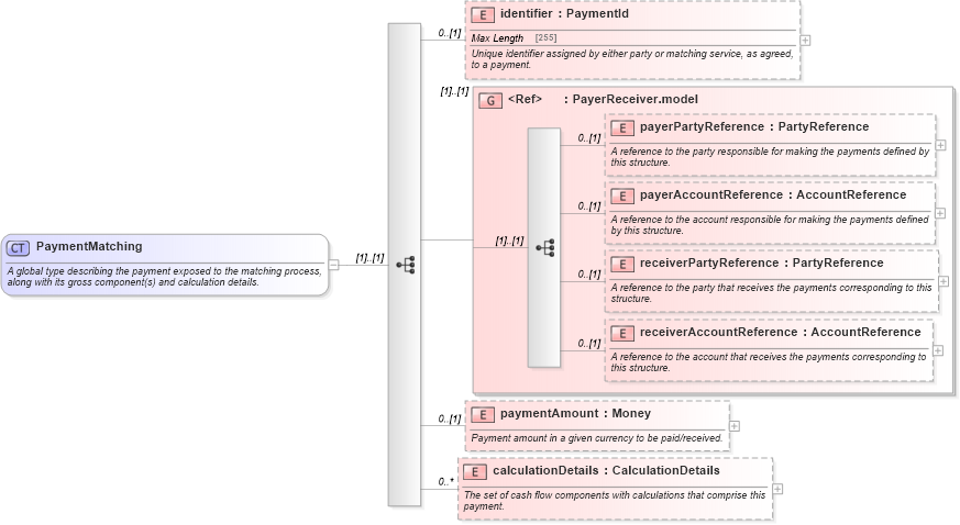 XSD Diagram of PaymentMatching in schema fpml-reconciliation-5-0_xsd (Financial products Markup Language (FpML®))