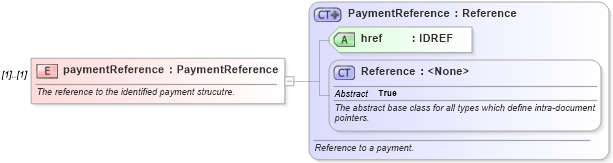 XSD Diagram of paymentReference in schema fpml-shared-5-0_xsd (Financial products Markup Language (FpML®))
