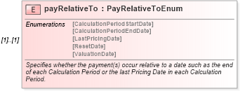 XSD Diagram of payRelativeTo in schema fpml-com-5-0_xsd (Financial products Markup Language (FpML®))