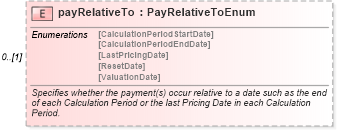 XSD Diagram of payRelativeTo in schema fpml-com-5-0_xsd1 (Financial products Markup Language (FpML®))