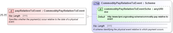 XSD Diagram of payRelativeToEvent in schema fpml-com-5-0_xsd (Financial products Markup Language (FpML®))