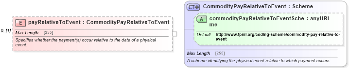 XSD Diagram of payRelativeToEvent in schema fpml-com-5-0_xsd1 (Financial products Markup Language (FpML®))