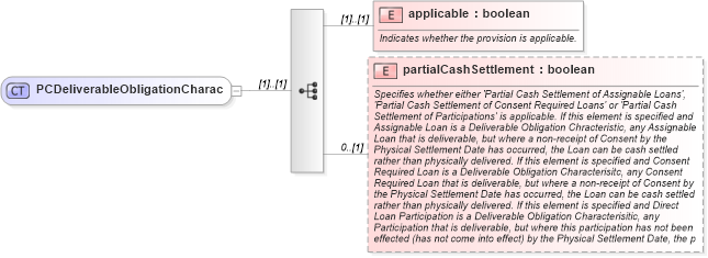 XSD Diagram of PCDeliverableObligationCharac in schema fpml-cd-5-0_xsd (Financial products Markup Language (FpML®))