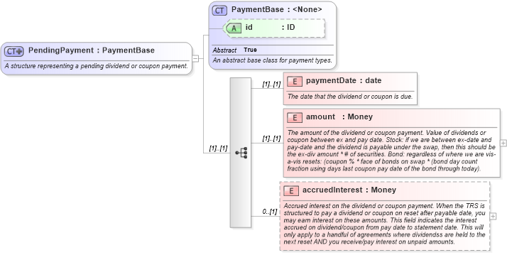 XSD Diagram of PendingPayment in schema fpml-asset-5-0_xsd (Financial products Markup Language (FpML®))
