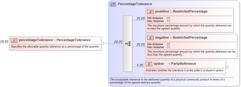 XSD Diagram of percentageTolerance in schema fpml-com-5-0_xsd (Financial products Markup Language (FpML®))