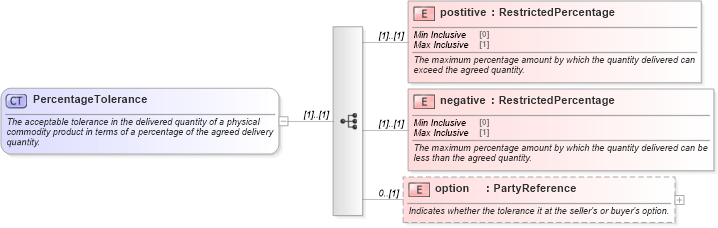 XSD Diagram of PercentageTolerance in schema fpml-com-5-0_xsd (Financial products Markup Language (FpML®))